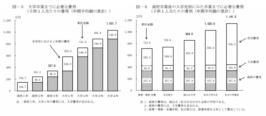 教育費負担の実態調査結果の話 税理士の話 福井会計事務所